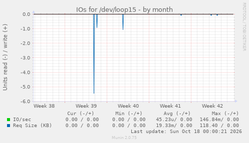 IOs for /dev/loop15