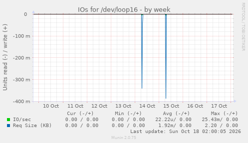 IOs for /dev/loop16