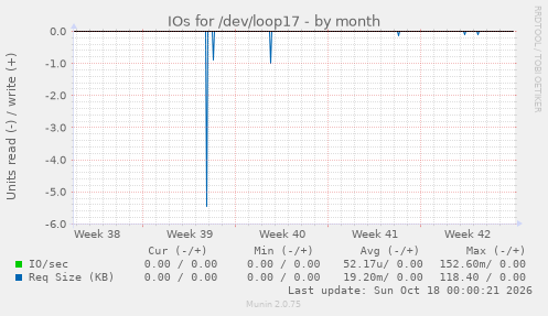 IOs for /dev/loop17