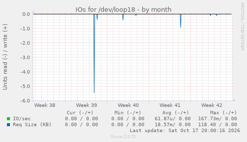 IOs for /dev/loop18