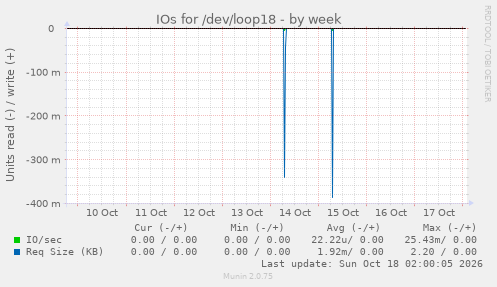 IOs for /dev/loop18