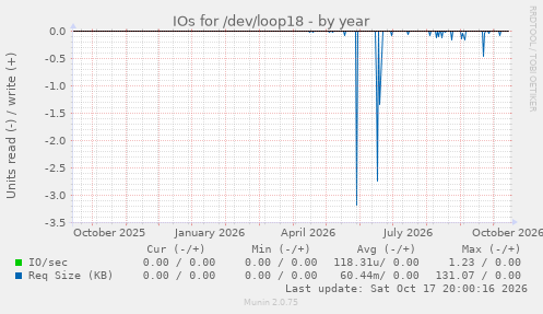IOs for /dev/loop18
