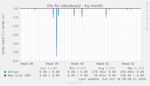 IOs for /dev/loop2