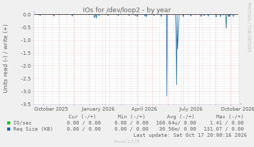 IOs for /dev/loop2