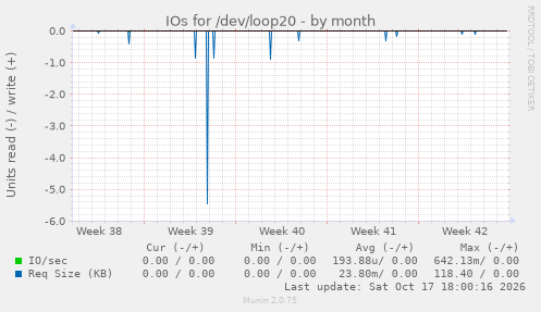 IOs for /dev/loop20