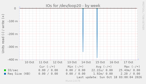 IOs for /dev/loop20