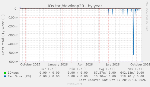 IOs for /dev/loop20