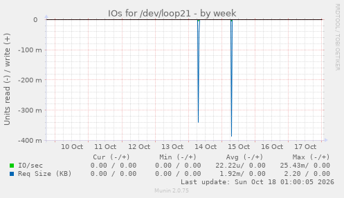 IOs for /dev/loop21