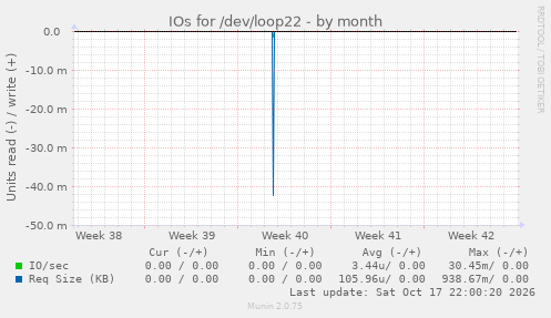 IOs for /dev/loop22