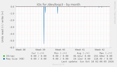 IOs for /dev/loop3