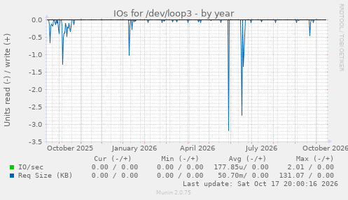 IOs for /dev/loop3