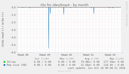 IOs for /dev/loop4