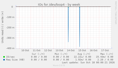 IOs for /dev/loop4