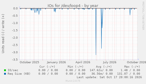 IOs for /dev/loop4