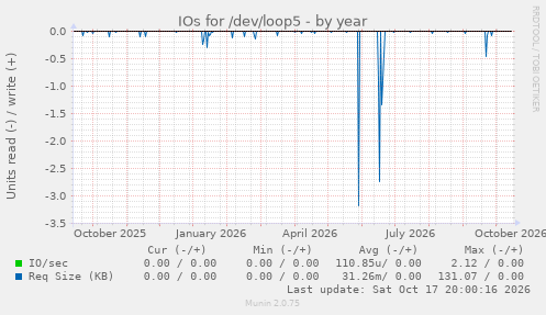 IOs for /dev/loop5