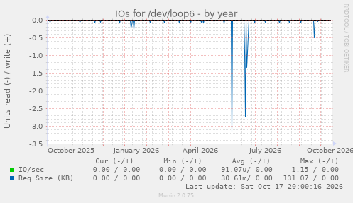 IOs for /dev/loop6