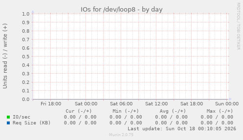 IOs for /dev/loop8