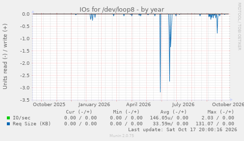 IOs for /dev/loop8