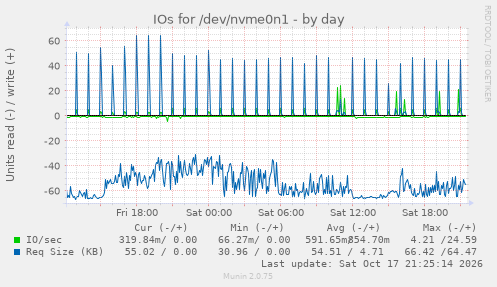 IOs for /dev/nvme0n1