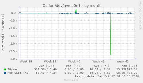 IOs for /dev/nvme0n1