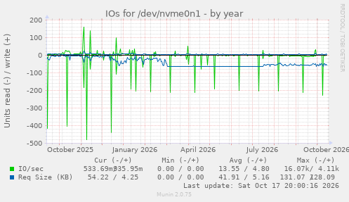 IOs for /dev/nvme0n1