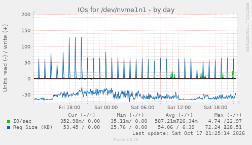 IOs for /dev/nvme1n1