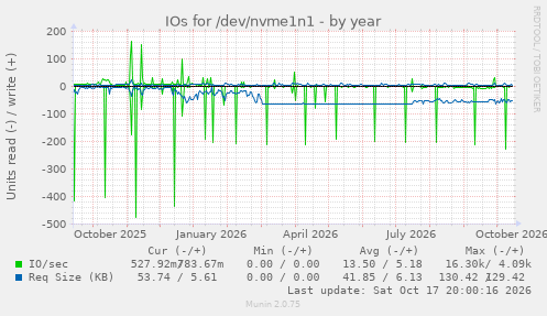 IOs for /dev/nvme1n1