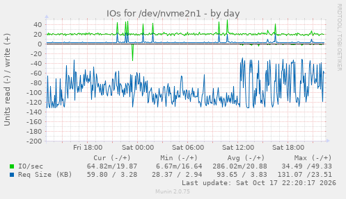 IOs for /dev/nvme2n1