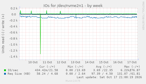 IOs for /dev/nvme2n1