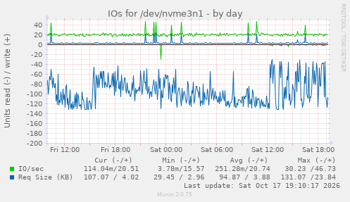 IOs for /dev/nvme3n1