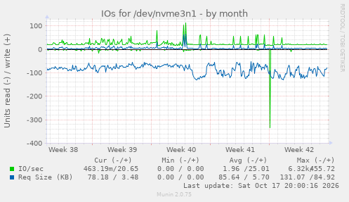 IOs for /dev/nvme3n1