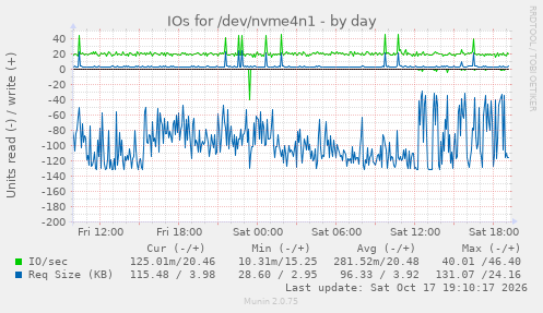 IOs for /dev/nvme4n1