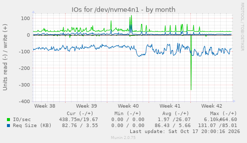 IOs for /dev/nvme4n1