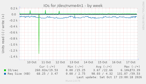IOs for /dev/nvme4n1