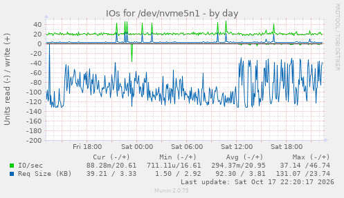 IOs for /dev/nvme5n1