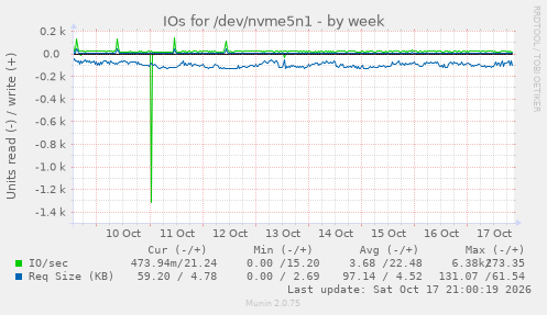 IOs for /dev/nvme5n1