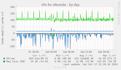 IOs for /dev/sda
