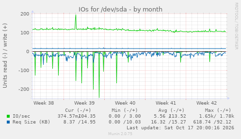 IOs for /dev/sda