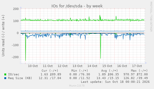 IOs for /dev/sda