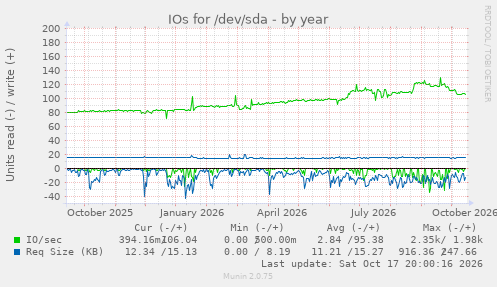 IOs for /dev/sda
