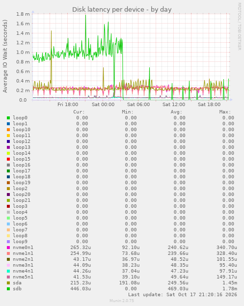 Disk latency per device