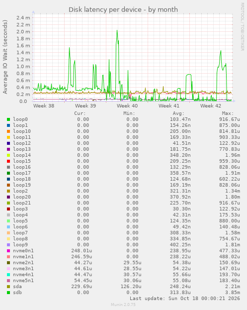 Disk latency per device