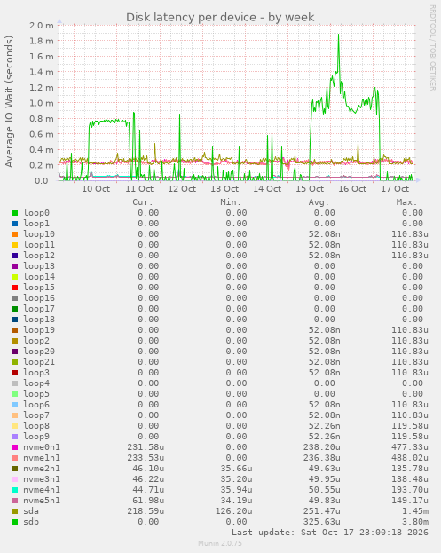 Disk latency per device