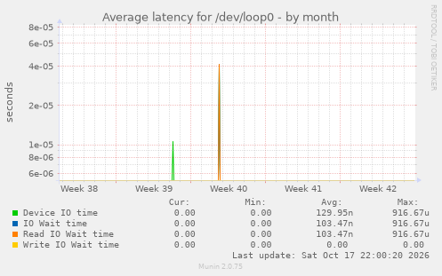 Average latency for /dev/loop0