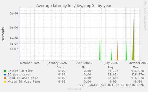 Average latency for /dev/loop0