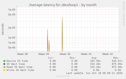 Average latency for /dev/loop1