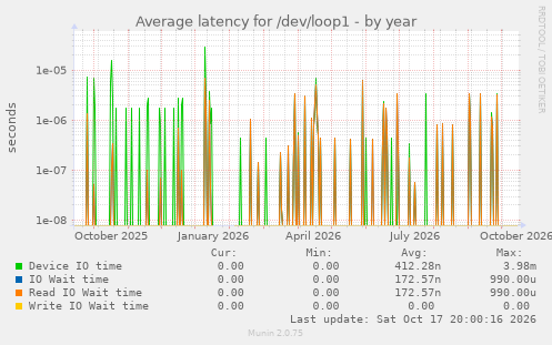 Average latency for /dev/loop1