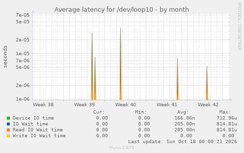 Average latency for /dev/loop10