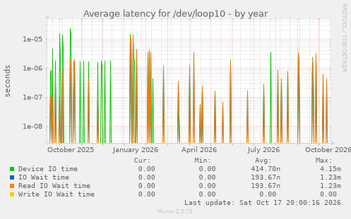 Average latency for /dev/loop10