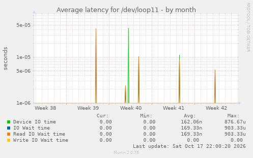 Average latency for /dev/loop11